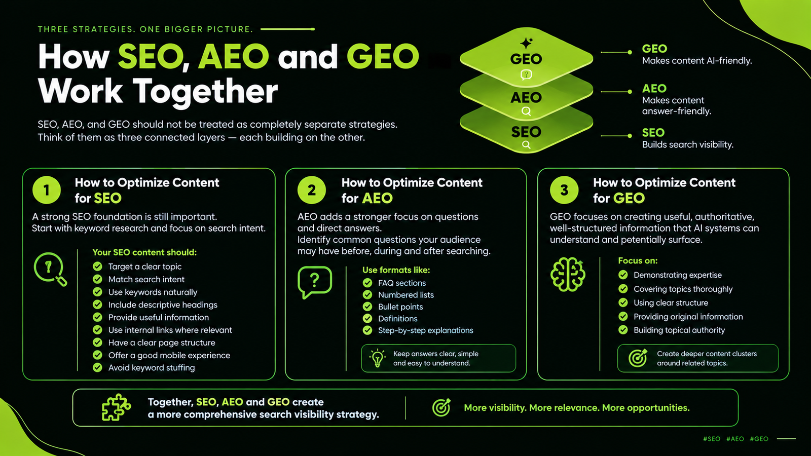 Seo vs Geo vs Aeo